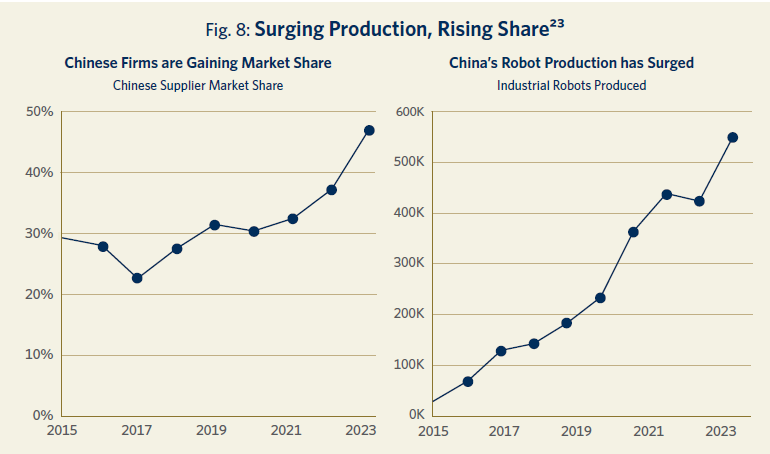 Surging_Production_Rising_Share